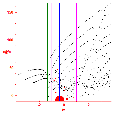 Peres lattice <M>
